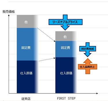 リーズナブルプライス 価格競争力グラフ